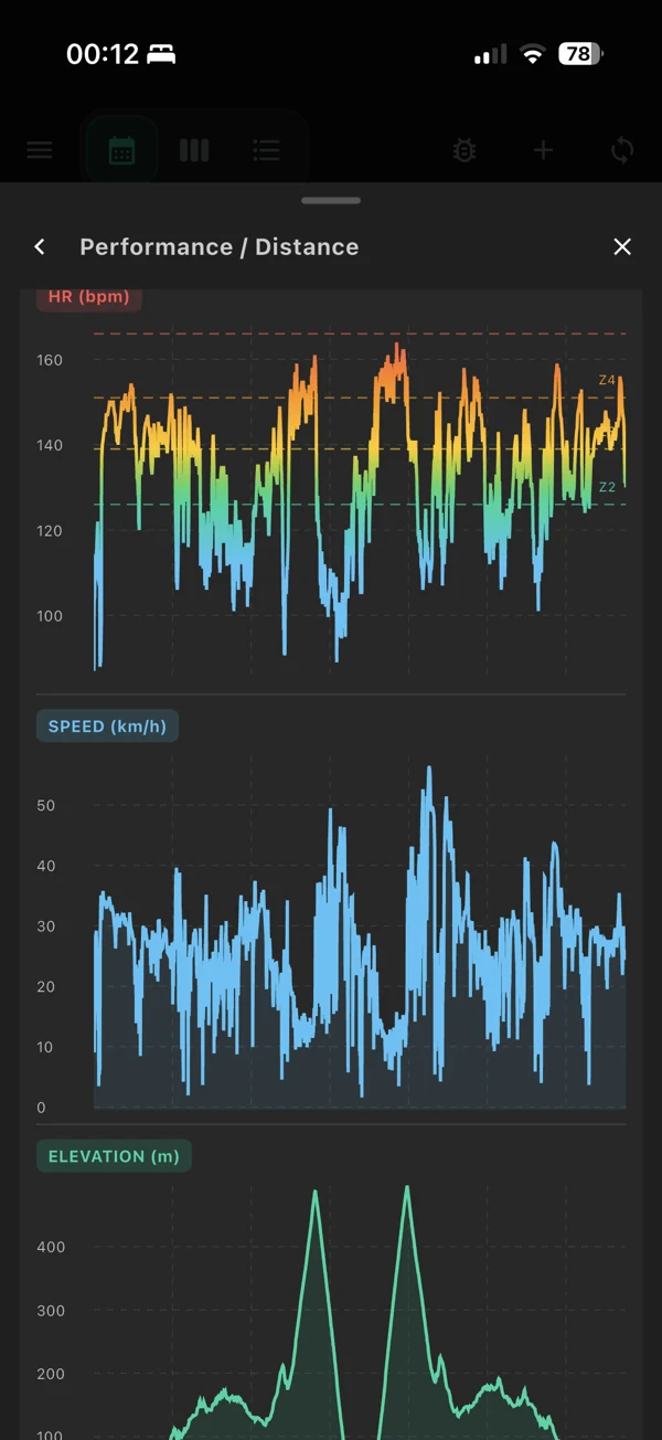 Explore heart rate zones, speed and elevation together.